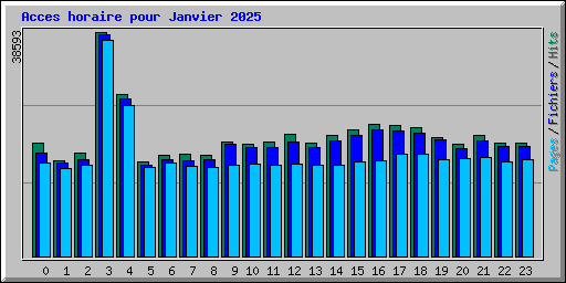Acces horaire pour Janvier 2025
