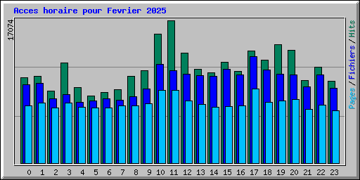 Acces horaire pour Fevrier 2025