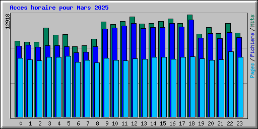 Acces horaire pour Mars 2025