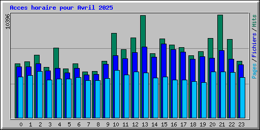 Acces horaire pour Avril 2025