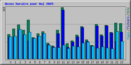 Acces horaire pour Mai 2025