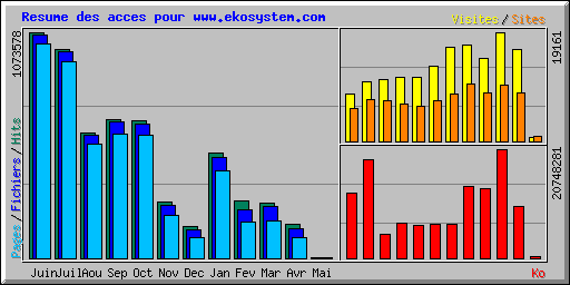 Resume des acces pour www.ekosystem.com